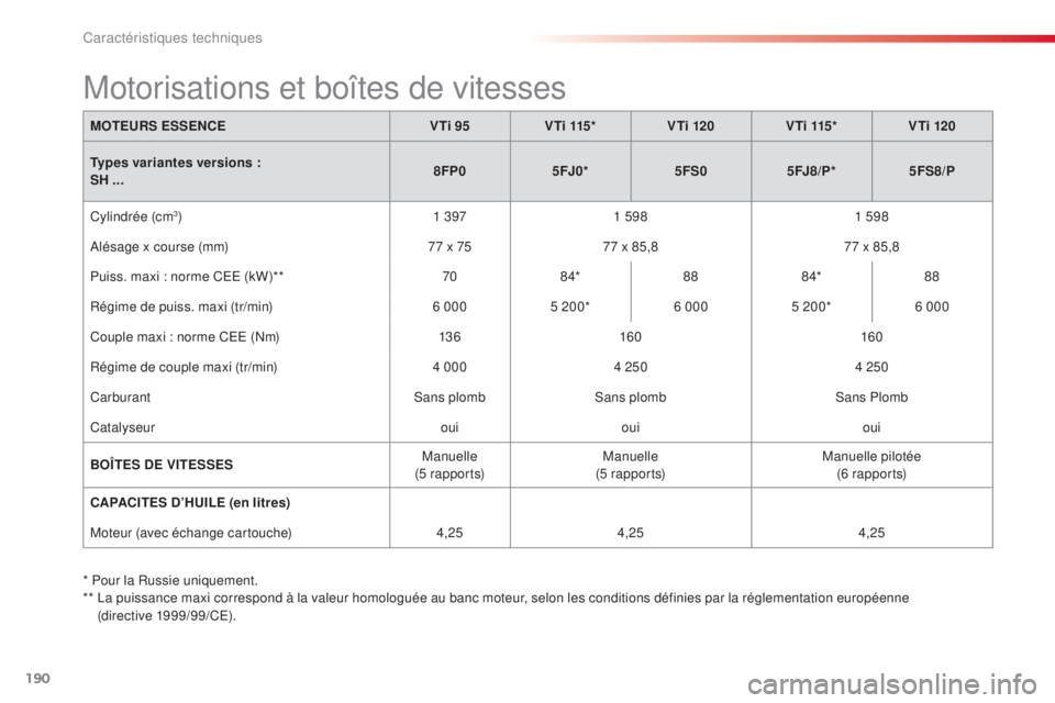 CITROEN C3 PICASSO 2015 Notices Demploi (in French) 190
* Pour la Russie uniquement.
** la p uissance maxi correspond à la valeur homologuée au banc moteur, selon les conditions définies par la réglementation européenne
(directive 1999/99/C
e)
CITROEN C3 PICASSO 2015 Notices Demploi (in French) 190
* Pour la Russie uniquement.
** la p uissance maxi correspond à la valeur homologuée au banc moteur, selon les conditions définies par la réglementation européenne
(directive 1999/99/C
e)