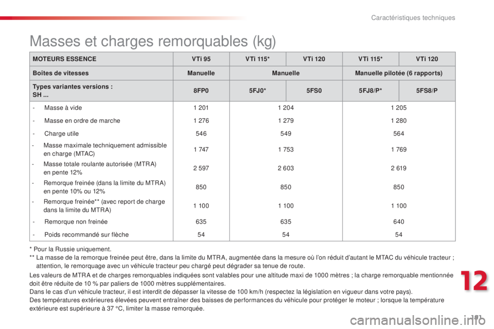 CITROEN C3 PICASSO 2015 Notices Demploi (in French) 191
les valeurs de MtRa et de charges remorquables indiquées sont valables pour une altitude maxi de 1000 mètres ; la charge remorquable mentionnée
doit être réduite de 10 % par paliers de 1000 CITROEN C3 PICASSO 2015 Notices Demploi (in French) 191
les valeurs de MtRa et de charges remorquables indiquées sont valables pour une altitude maxi de 1000 mètres ; la charge remorquable mentionnée
doit être réduite de 10 % par paliers de 1000