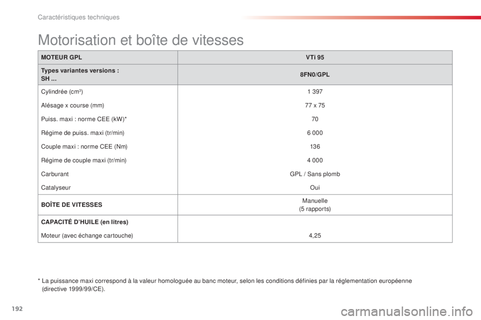 CITROEN C3 PICASSO 2015 Notices Demploi (in French) 192
MOTEUR GPLVTi 95
Types variantes versions :
SH ... 8FN0/GPL
Cylindrée (cm
3) 1 397
al
ésage x course (mm) 77 x 75
Puiss. maxi : norme C
e
e (kW)* 70
Régime de puiss. maxi (tr/min) 6 000
Coup CITROEN C3 PICASSO 2015 Notices Demploi (in French) 192
MOTEUR GPLVTi 95
Types variantes versions :
SH ... 8FN0/GPL
Cylindrée (cm
3) 1 397
al
ésage x course (mm) 77 x 75
Puiss. maxi : norme C
e
e (kW)* 70
Régime de puiss. maxi (tr/min) 6 000
Coup
