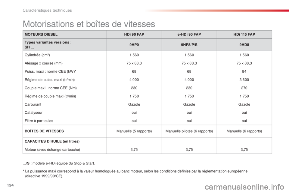 CITROEN C3 PICASSO 2015 Notices Demploi (in French) 194
MOTEURS DIESELHDi 90 FAPe- HDi 90 FAP HDi 115 FAP
Types variantes versions :
SH ... 9HP0
9HP8/P/S 9HD8
Cylindrée (cm
3) 1 5601 5601 560
al
ésage x course (mm) 75 x 88,375 x 88,375 x 88,3
Puiss. CITROEN C3 PICASSO 2015 Notices Demploi (in French) 194
MOTEURS DIESELHDi 90 FAPe- HDi 90 FAP HDi 115 FAP
Types variantes versions :
SH ... 9HP0
9HP8/P/S 9HD8
Cylindrée (cm
3) 1 5601 5601 560
al
ésage x course (mm) 75 x 88,375 x 88,375 x 88,3
Puiss.