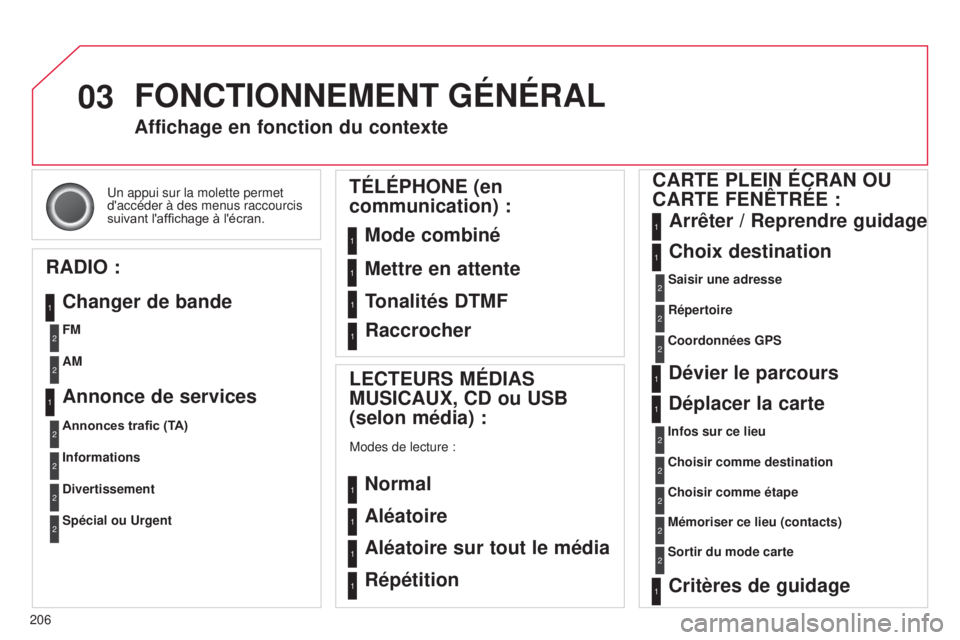 CITROEN C3 PICASSO 2015  Notices Demploi (in French) 03
206
u
n appui sur la molette permet 
d'accéder à des menus raccourcis 
suivant l'affichage à l'écran.
Affichage en fonction du contexte
RADIO : Changer de bande
LECTEURS MÉDIAS 
MU