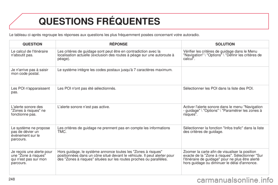 CITROEN C3 PICASSO 2015 Notices Demploi (in French) 248
l
e tableau ci-après regroupe les réponses aux questions les plus fr\
équemment posées concernant votre autoradio.
QUESTIONS FRÉQUENTES
QUESTION
RÉPONSE SOLUTION
l
e calcul de l'itinér CITROEN C3 PICASSO 2015 Notices Demploi (in French) 248
l
e tableau ci-après regroupe les réponses aux questions les plus fr\
équemment posées concernant votre autoradio.
QUESTIONS FRÉQUENTES
QUESTION
RÉPONSE SOLUTION
l
e calcul de l'itinér