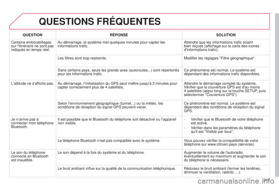 CITROEN C3 PICASSO 2015  Notices Demploi (in French) 249
QUESTIONS FRÉQUENTES
QUESTIONRÉPONSE SOLUTION
Certains embouteillages 
sur l'itinéraire ne sont pas 
indiqués en temps réel.
a
 u démarrage, le système met quelques minutes pour capter 
