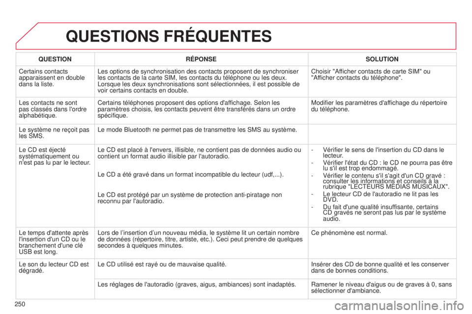 CITROEN C3 PICASSO 2015  Notices Demploi (in French) 250
QUESTIONS FRÉQUENTES
QUESTIONRÉPONSE SOLUTION
Certains contacts 
apparaissent en double 
dans la liste.
l
 es options de synchronisation des contacts proposent de synchroniser 
les contacts de l