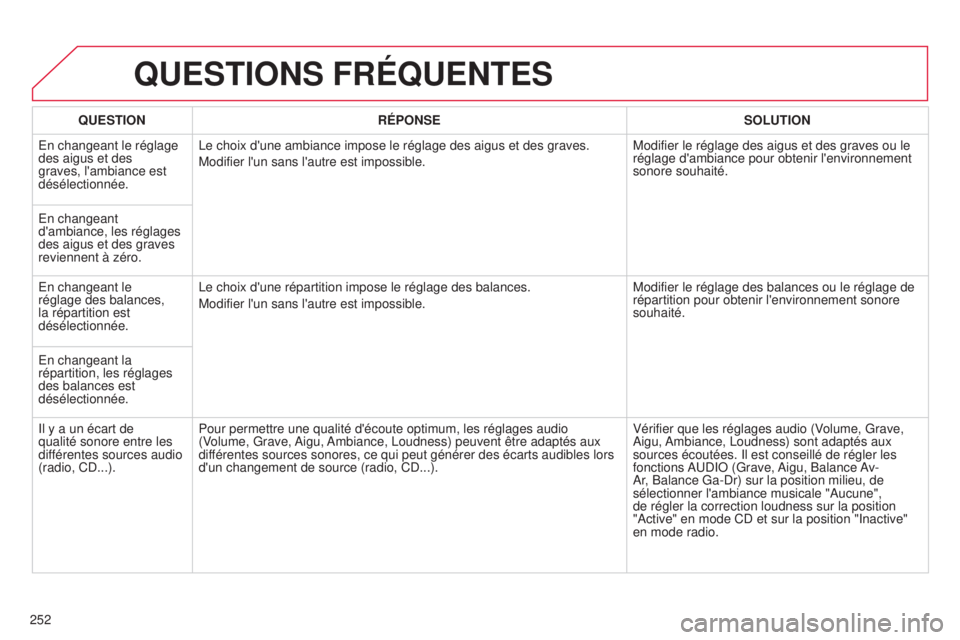CITROEN C3 PICASSO 2015  Notices Demploi (in French) 252
QUESTIONS FRÉQUENTES
QUESTIONRÉPONSE SOLUTION
e

n changeant le réglage 
des aigus et des 
graves, l'ambiance est 
désélectionnée.
l

e choix d'une ambiance impose le réglage des ai
