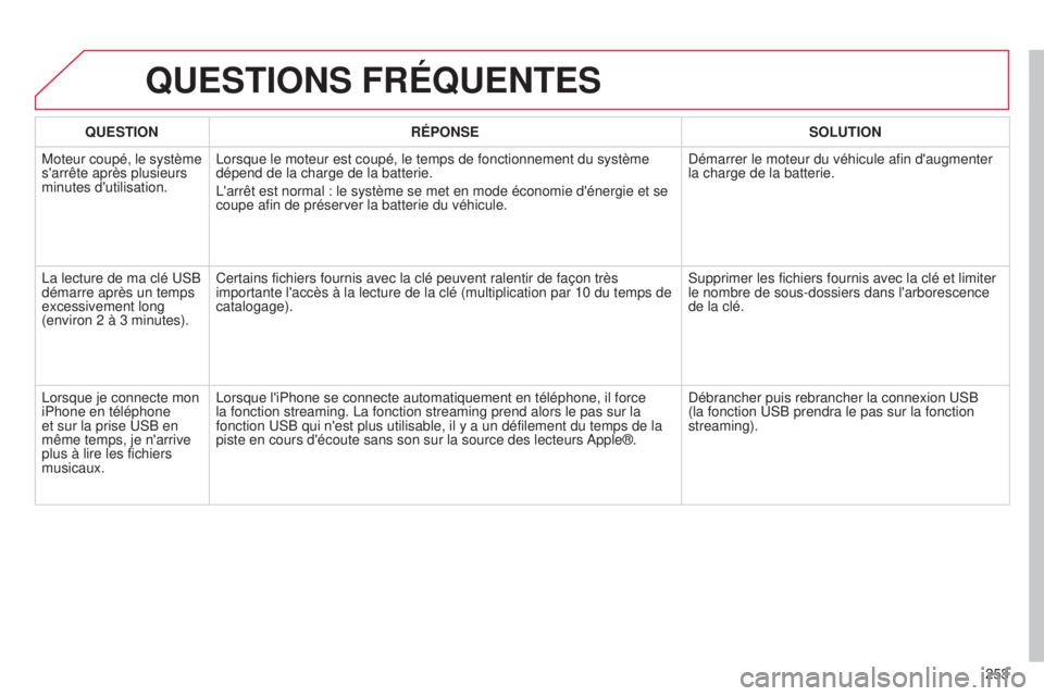 CITROEN C3 PICASSO 2015  Notices Demploi (in French) 253
QUESTIONS FRÉQUENTES
QUESTIONRÉPONSE SOLUTION
Moteur coupé, le système 
s'arrête après plusieurs 
minutes d'utilisation.
l
 orsque le moteur est coupé, le temps de fonctionnement du