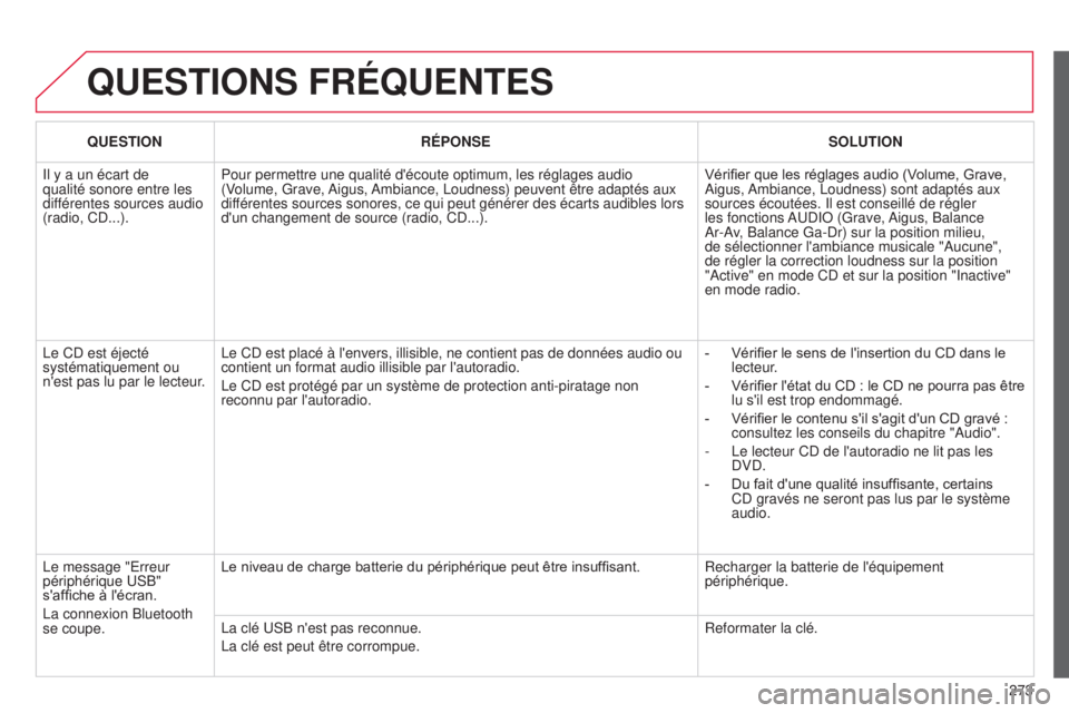 CITROEN C3 PICASSO 2015 Notices Demploi (in French) 273
QUESTIONS FRÉQUENTES
QUESTIONRÉPONSE SOLUTION
i
l y a un écart de
qualité sonore entre les
différentes sources audio
(radio, C
d ...). Pour permettre une qualité d'écoute optimum, l CITROEN C3 PICASSO 2015 Notices Demploi (in French) 273
QUESTIONS FRÉQUENTES
QUESTIONRÉPONSE SOLUTION
i
l y a un écart de
qualité sonore entre les
différentes sources audio
(radio, C
d ...). Pour permettre une qualité d'écoute optimum, l
