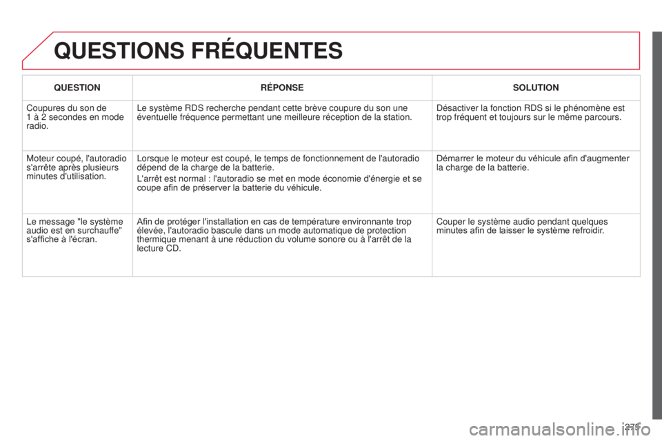 CITROEN C3 PICASSO 2015 Notices Demploi (in French) 275
QUESTIONS FRÉQUENTES
QUESTIONRÉPONSE SOLUTION
Coupures du son de
1
à
2 secondes en mode
radio.
l
e système R ds recherche pendant cette brève coupure du son une
éventuelle fréquenc CITROEN C3 PICASSO 2015 Notices Demploi (in French) 275
QUESTIONS FRÉQUENTES
QUESTIONRÉPONSE SOLUTION
Coupures du son de
1
à
2 secondes en mode
radio.
l
e système R ds recherche pendant cette brève coupure du son une
éventuelle fréquenc