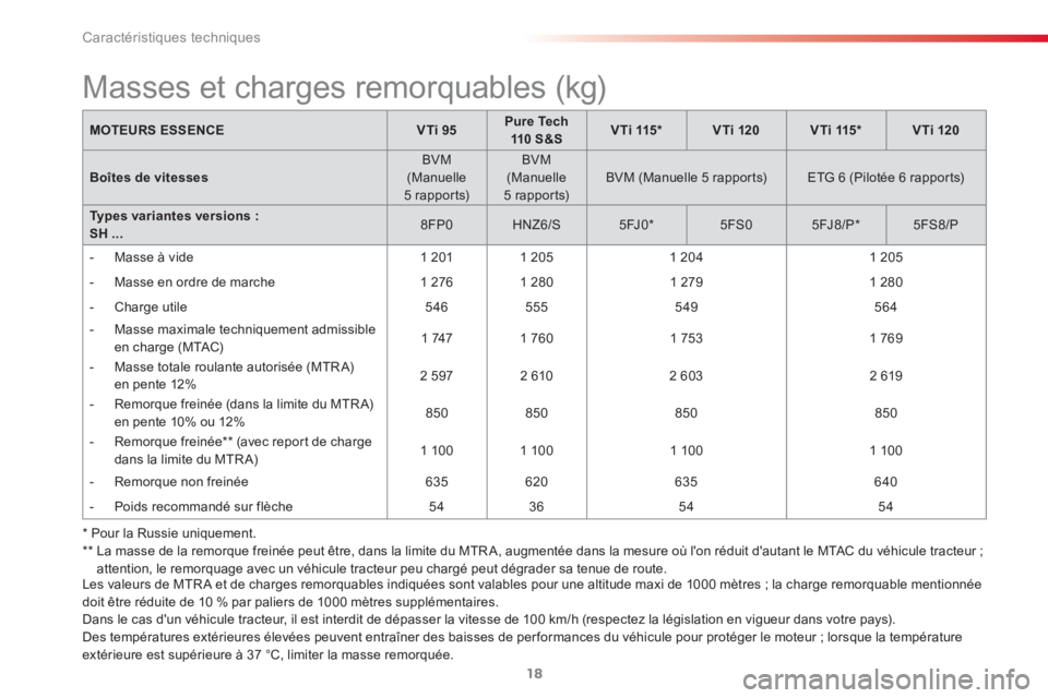 CITROEN C3 PICASSO 2015  Notices Demploi (in French)  
Caractéristiques techniques
18
  Les valeurs de MTR A et de charges remorquables indiquées sont valables pour une altitude maxi de 1000 mètres ; la charge remorquable mentionnée 
doit être réd