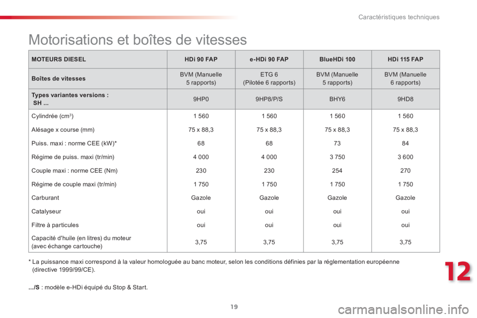 CITROEN C3 PICASSO 2015  Notices Demploi (in French) 12
Caractéristiques techniques
19
   
*   
 
La puissance maxi correspond à la valeur homologuée au banc moteur, selon les conditions définies par la réglementation européenne 
(directive 1999/9