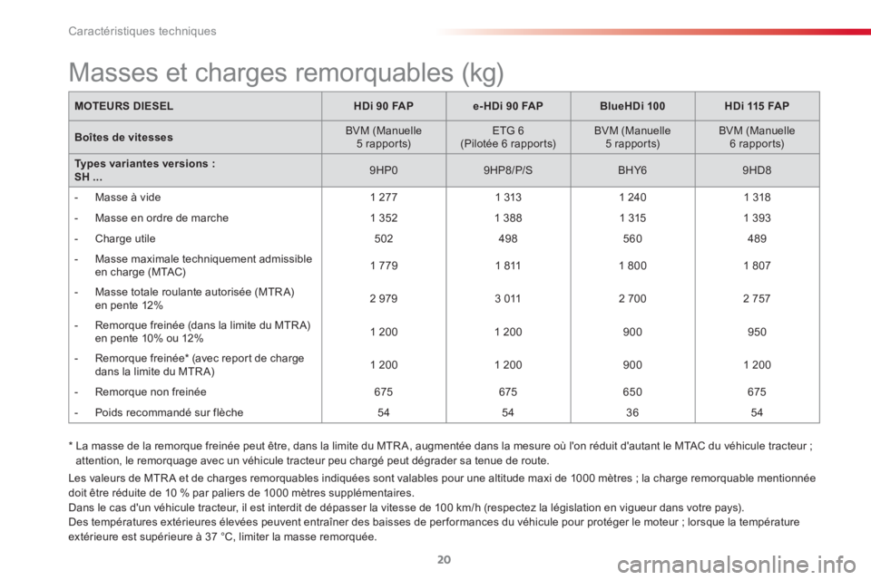 CITROEN C3 PICASSO 2015  Notices Demploi (in French)  
Caractéristiques techniques
20
  Les valeurs de MTR A et de charges remorquables indiquées sont valables pour une altitude maxi de 1000 mètres ; la charge remorquable mentionnée 
doit être réd