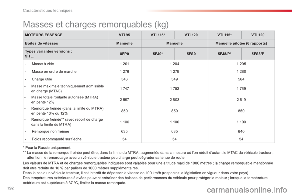 CITROEN C3 PICASSO 2014 Notices Demploi (in French) Caractéristiques techniques
192
Les valeurs de MTR A et de charges remorquables indiquées sont valables pour une altitude maxi de 1000 mètres ; la charge remorquable mentionnée
doit être réduit CITROEN C3 PICASSO 2014 Notices Demploi (in French) Caractéristiques techniques
192
Les valeurs de MTR A et de charges remorquables indiquées sont valables pour une altitude maxi de 1000 mètres ; la charge remorquable mentionnée
doit être réduit
