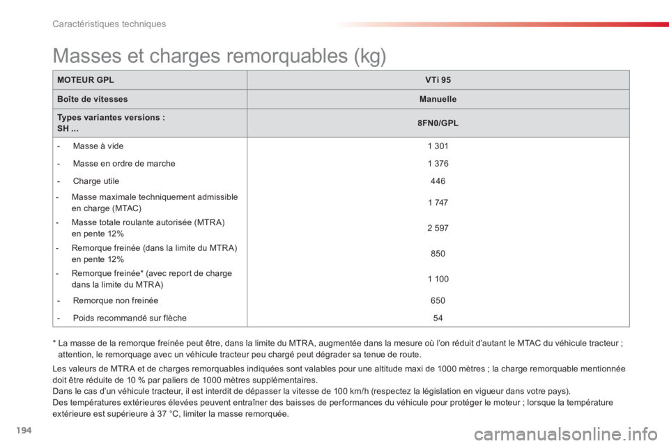 CITROEN C3 PICASSO 2014 Notices Demploi (in French) Caractéristiques techniques
194
MOTEUR GPLVTi 95
Boîte de vitessesManuelle
Types variantes versions :SH ...8FN0/GPL
- M
asse à vide
1 301
- M
asse en ordre de marche
1 37 CITROEN C3 PICASSO 2014 Notices Demploi (in French) Caractéristiques techniques
194
MOTEUR GPLVTi 95
Boîte de vitessesManuelle
Types variantes versions :SH ...8FN0/GPL
- M
asse à vide
1 301
- M
asse en ordre de marche
1 37