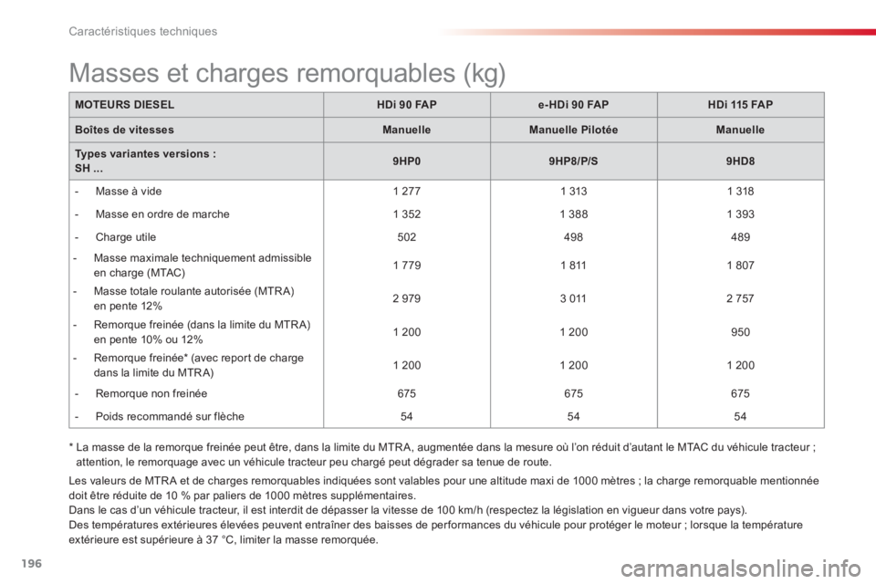 CITROEN C3 PICASSO 2014 Notices Demploi (in French) Caractéristiques techniques
196
* La masse de la remorque freinée peut être, dans la limite du MTR A, augmentée dans la mesure où l’on réduit d’autant le MTAC du véhicule tracteur ; attent CITROEN C3 PICASSO 2014 Notices Demploi (in French) Caractéristiques techniques
196
* La masse de la remorque freinée peut être, dans la limite du MTR A, augmentée dans la mesure où l’on réduit d’autant le MTAC du véhicule tracteur ; attent