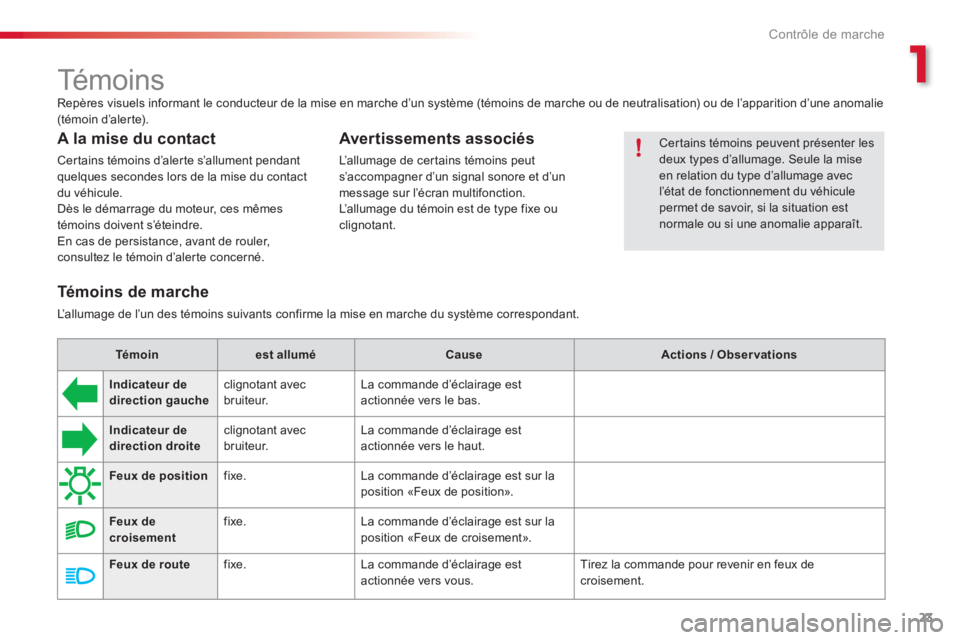 CITROEN C3 PICASSO 2014 Notices Demploi (in French) 1
Contrôle de marche
23
Té m o i n s
Repères visuels informant le conducteur de la mise en marche d’un système (témoins de marche ou de neutralisation) ou de l’apparit CITROEN C3 PICASSO 2014 Notices Demploi (in French) 1
Contrôle de marche
23
Té m o i n s
Repères visuels informant le conducteur de la mise en marche d’un système (témoins de marche ou de neutralisation) ou de l’apparit