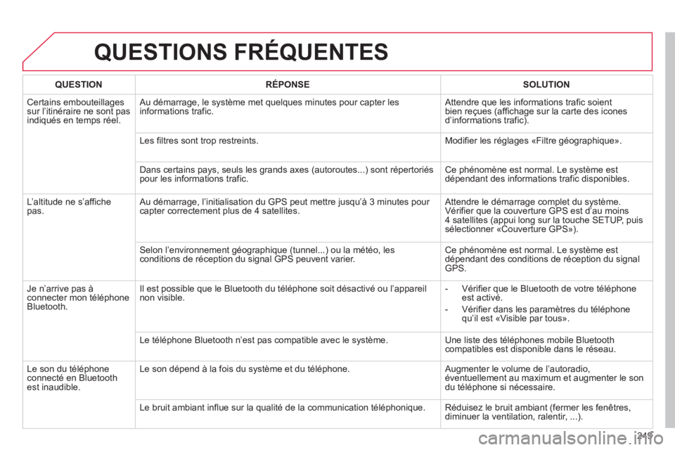 CITROEN C3 PICASSO 2014 Notices Demploi (in French) 249
QUESTIONS FRÉQUENTES
QUESTIONRÉPONSESOLUTION
Certains embouteillagessur l’itinéraire ne sont pas
indiqués en temps réel. Au d
émarrage, le système met quelques minutes pour capter le CITROEN C3 PICASSO 2014 Notices Demploi (in French) 249
QUESTIONS FRÉQUENTES
QUESTIONRÉPONSESOLUTION
Certains embouteillagessur l’itinéraire ne sont pas
indiqués en temps réel. Au d
émarrage, le système met quelques minutes pour capter le