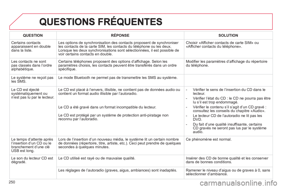 CITROEN C3 PICASSO 2014 Notices Demploi (in French) 250
QUESTIONRÉPONSESOLUTION
Certains contacts
apparaissent en double dans la liste.
Les options de synchronisation des contacts proposent de synchroniser les contacts de la carte SIM, les contacts d CITROEN C3 PICASSO 2014 Notices Demploi (in French) 250
QUESTIONRÉPONSESOLUTION
Certains contacts
apparaissent en double dans la liste.
Les options de synchronisation des contacts proposent de synchroniser les contacts de la carte SIM, les contacts d