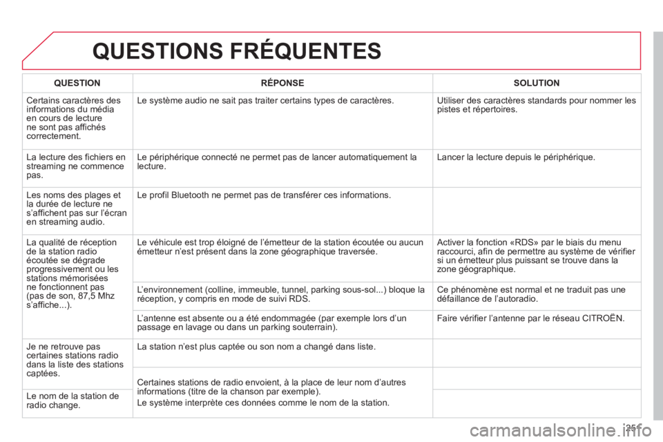 CITROEN C3 PICASSO 2014 Notices Demploi (in French) 251
QUESTIONS FRÉQUENTES
QUESTIONRÉPONSESOLUTION
Certains caractères des
informations du médiaen cours de lecturene sont pas affichéscorrectement.Le s
ystème audio ne sait pas traiter certain CITROEN C3 PICASSO 2014 Notices Demploi (in French) 251
QUESTIONS FRÉQUENTES
QUESTIONRÉPONSESOLUTION
Certains caractères des
informations du médiaen cours de lecturene sont pas affichéscorrectement.Le s
ystème audio ne sait pas traiter certain