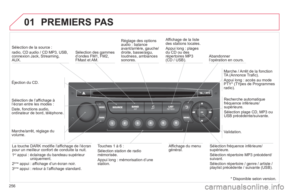 CITROEN C3 PICASSO 2014 Notices Demploi (in French) 256
01 PREMIERS PAS
Éjection du CD.
Sélection de la source :
radio, CD audio / CD MP3, USB,connexion Jack, Streaming, AUX.
Sélection de l’affichage Ã
l’écran entre les CITROEN C3 PICASSO 2014 Notices Demploi (in French) 256
01 PREMIERS PAS
Éjection du CD.
Sélection de la source :
radio, CD audio / CD MP3, USB,connexion Jack, Streaming, AUX.
Sélection de l’affichage Ã
l’écran entre les