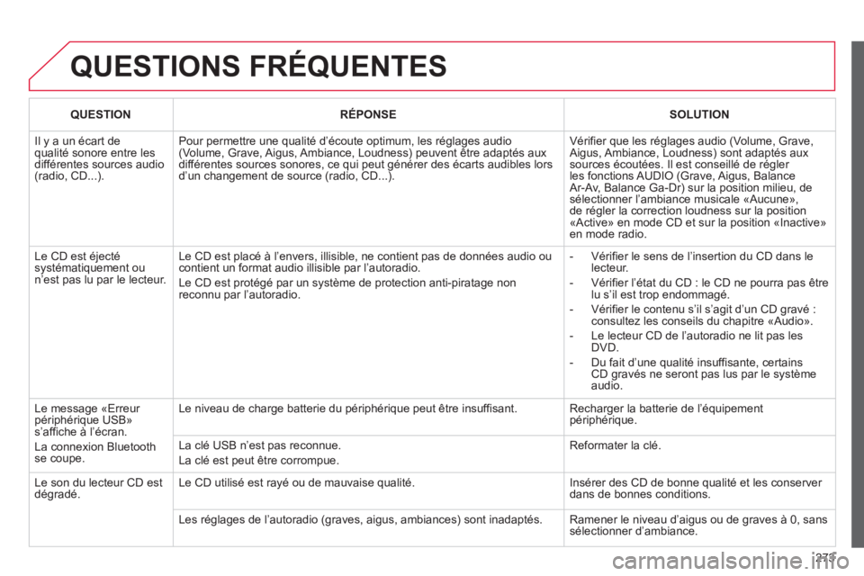 CITROEN C3 PICASSO 2014 Notices Demploi (in French) 273
QUESTIONS FRÉQUENTES
QUESTION
RÉPONSE
SOLUTION
Il y a un écart de qualité sonore entre les différentes sources audio (radio, CD...).
Pour permettre une qualité d’éco CITROEN C3 PICASSO 2014 Notices Demploi (in French) 273
QUESTIONS FRÉQUENTES
QUESTION
RÉPONSE
SOLUTION
Il y a un écart de qualité sonore entre les différentes sources audio (radio, CD...).
Pour permettre une qualité d’éco