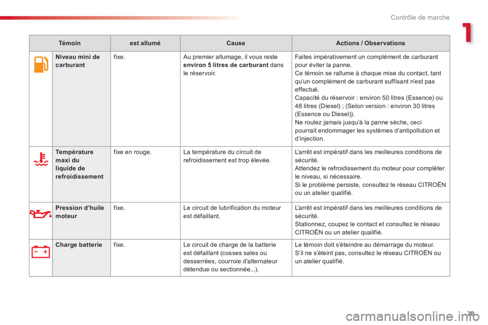 CITROEN C3 PICASSO 2014  Notices Demploi (in French) 1
Contrôle de marche
29
Niveau mini de carburant   fixe.   Au premier allumage, il vous reste environ 5 litres de carburantdans 
le réservoir.   Faites impérativement un complément de carburant po