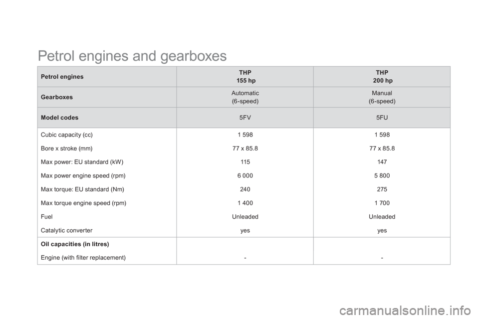 Citroen DS5 2013 1.G Owners Manual Petrol enginesTHP
155 hp
THP
200 hp
Gearboxes   
Automatic (6-speed)Manual  (6-speed) 
 
Model codes5FV   
 
5FU  
  Cubic capacit
y (cc)   
1 5981 598 
 
  Bore x stroke 
(mm) 
 
77 x 85.8 
 77 x 85.