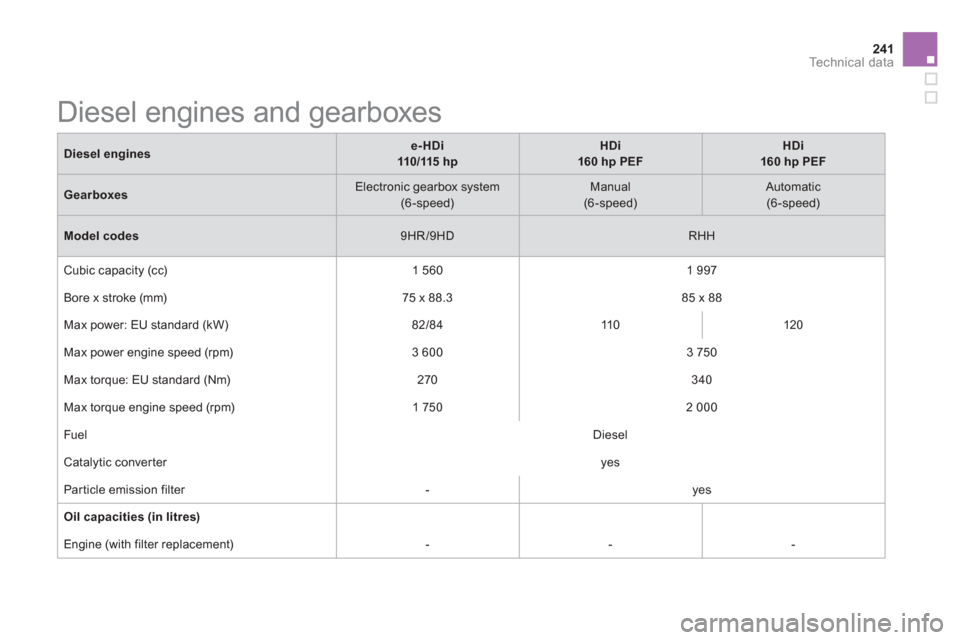 Citroen DS5 2013 1.G Owners Manual 241Technical data
Diesel enginese-HDi  
110 / 115  hp
HDi
160 hp PEF
HDi  
160 hp PEF
GearboxesElectronic gearbox system  (6-speed) 
  
 
Manual(6-speed) 
 Automatic(6-speed) 
 
Model codes 
 
9HR/9HD