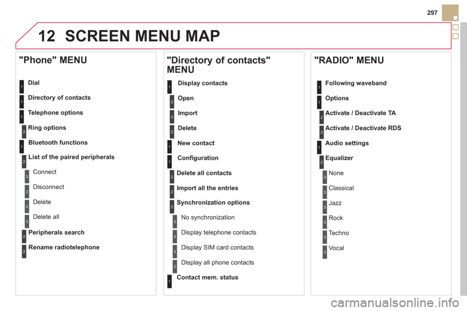 Citroen DS5 2013 1.G User Guide 12
297
SCREEN MENU MAP
   
Dial
   
Director
y of contacts
   
Tele
phone options
Rin
g options
   
"Phone" MENU 
1
2
1
1
3
3
2
1
3
3
2
2
1
2
2
2
1
1
2
2
2
1
3
3
3
3
1
2
2
1
1
3
3
3
3
3
3
2 
 
Conﬁ 