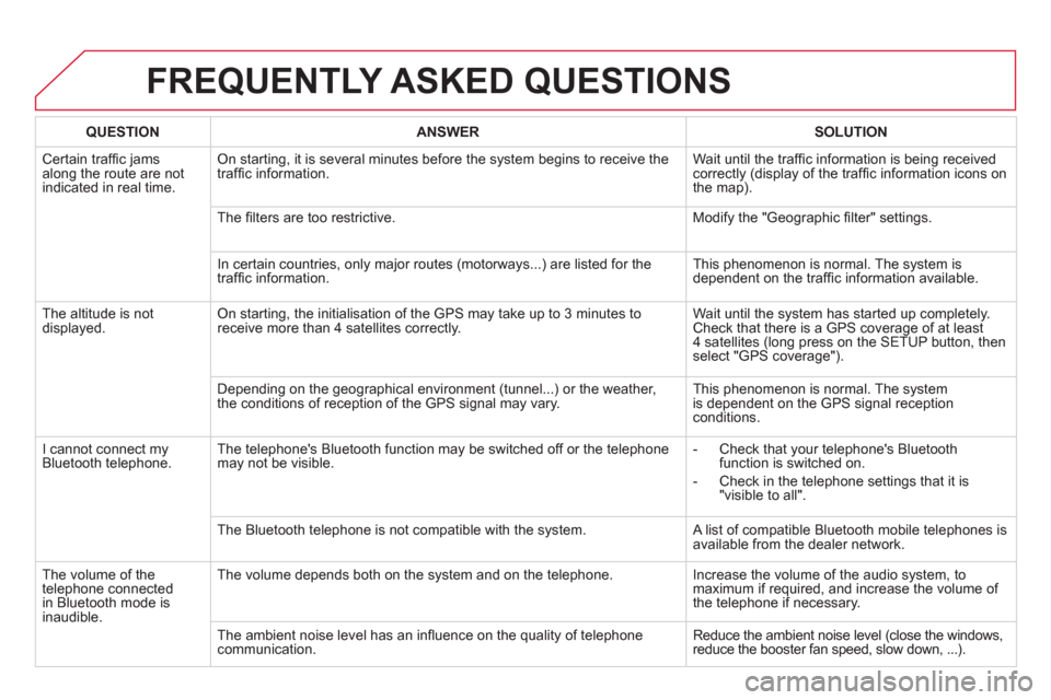 Citroen DS5 2013 1.G User Guide FREQUENTLY ASKED QUESTIONS 
   
 
QUESTION  
 ANSWER   
 
SOLUTION  
 
 
Certain trafﬁ c jams
along the route are not
indicated in real time.
On starting, it is several minutes before the system beg