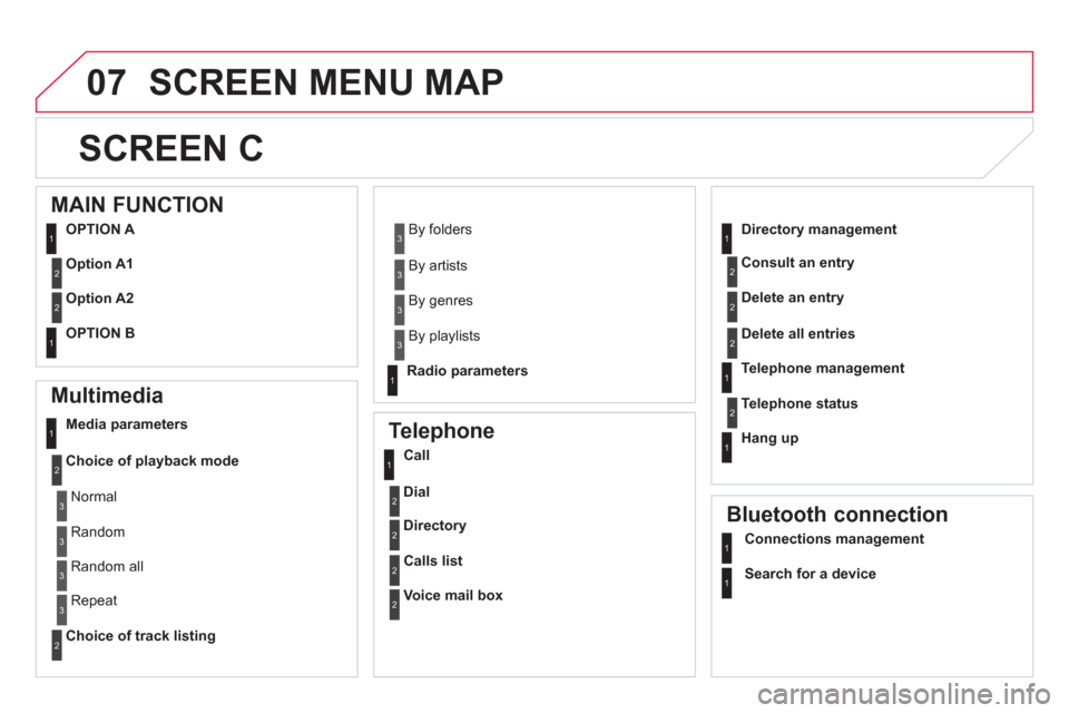 Citroen DS5 2013 1.G Owners Guide 07 SCREEN MENU MAP
SCREEN C 
   
Multimedia 
Media parameters 
Choice of pla
yback mode
Choice of track listing
   
Telephone 
Call
Dial
Directory
Calls list
Voice mail box
 
 Directory management
Con