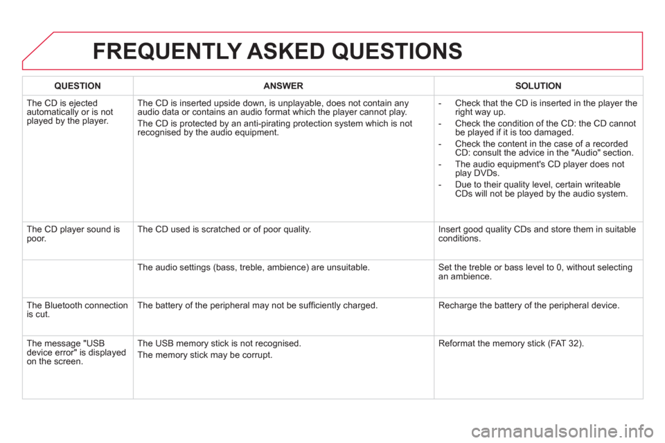Citroen DS5 2013 1.G Owners Guide FREQUENTLY ASKED QUESTIONS 
QUESTIONANSWERSOLUTION
  The CD is ejected 
automatically or is not played by the player. The CD is inserted upside down, is unpla
yable, does not contain any audio data or