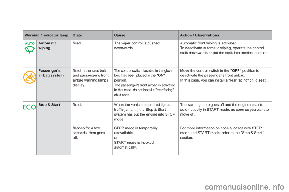 Citroen DS5 2013 1.G Owners Manual Warning / indicator lampStateCauseAction / Observations
   
 
 
Automatic 
wiping
fixed. The wiper control is pushed 
downwards. 
Automatic front wiping is activated. 
To deactivate automatic wipin
g,
