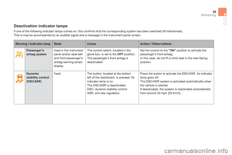 Citroen DS5 2013 1.G Owners Manual 35
Monitoring
Deactivation indicator lamps 
  If one of the following indicator lamps comes on, this confirms that the corresponding system has been switched off intentionally.This is may be accompani