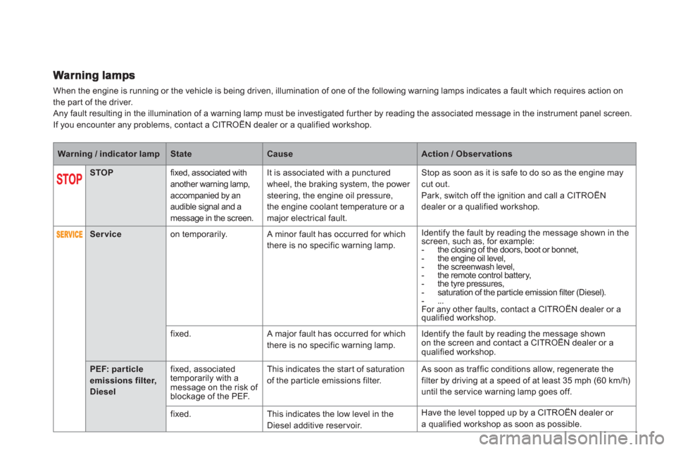 Citroen DS5 2013 1.G Owners Manual When the engine is running or the vehicle is being driven, illumination of one of the following warning lamps indicates a fault which requires action on 
the par t of the driver. 
 Any fault resulting