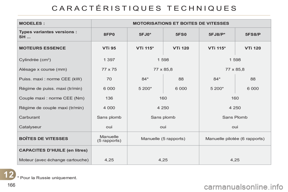 CITROEN C3 PICASSO 2012  Notices Demploi (in French) 12
166
CARACTÉRISTIQUES TECHNIQUES
   
*  
 Pour la Russie uniquement.      
MODELES : 
   
 
MOTORISATIONS ET BOITES DE VITESSES 
 
 
   
Types variantes versions :  
SH ... 
    
 
8FP0 
 
   
 
5F