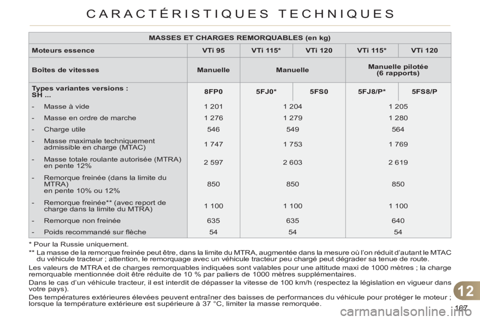 CITROEN C3 PICASSO 2012  Notices Demploi (in French) 12
167
CARACTÉRISTIQUES TECHNIQUES
  Les valeurs de MTRA et de charges remorquables indiquées sont valables pour une altitude maxi de 1000 mètres ; la charge 
remorquable mentionnée doit être ré