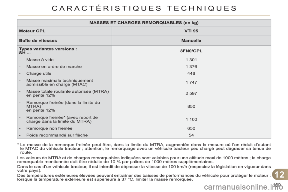 CITROEN C3 PICASSO 2012 Notices Demploi (in French) 12
169
CARACTÉRISTIQUES TECHNIQUES
MASSES ET CHARGES REMORQUABLES (en kg)
Moteur GPL
VTi 95
Boîte de vitesses
Manuelle
Types variantes versions :
SH CITROEN C3 PICASSO 2012 Notices Demploi (in French) 12
169
CARACTÉRISTIQUES TECHNIQUES
MASSES ET CHARGES REMORQUABLES (en kg)
Moteur GPL
VTi 95
Boîte de vitesses
Manuelle
Types variantes versions :
SH