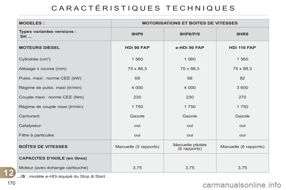 CITROEN C3 PICASSO 2012  Notices Demploi (in French) 12
170
CARACTÉRISTIQUES TECHNIQUES
   
MODELES : 
   
 
MOTORISATIONS ET BOITES DE VITESSES 
 
 
   
Types variantes versions :  
 SH ... 
    
 
9HP0 
 
   
 
9HP8/P/S 
 
   
 
9HR8 
 
 
   
MOTEURS