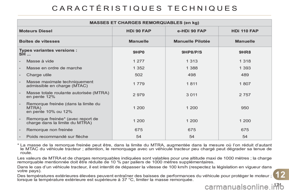 CITROEN C3 PICASSO 2012 Notices Demploi (in French) 12
171
CARACTÉRISTIQUES TECHNIQUES
*
La masse de la remorque freinée peut être, dans la limite du MTRA, augmentée dans la mesure où l’on réduit d’autant
le MTAC du véhicule tracteu CITROEN C3 PICASSO 2012 Notices Demploi (in French) 12
171
CARACTÉRISTIQUES TECHNIQUES
*
La masse de la remorque freinée peut être, dans la limite du MTRA, augmentée dans la mesure où l’on réduit d’autant
le MTAC du véhicule tracteu
