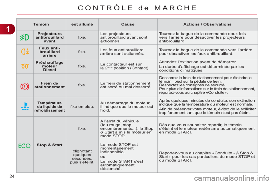 CITROEN C3 PICASSO 2012 Notices Demploi (in French) 1
24
CONTRÔLE de MARCHE
Témoin
est allumé
Cause
Actions / Observations
Projecteurs
antibrouillard
avant
fi xe. Les projecteurs
anti CITROEN C3 PICASSO 2012 Notices Demploi (in French) 1
24
CONTRÔLE de MARCHE
Témoin
est allumé
Cause
Actions / Observations
Projecteurs
antibrouillard
avant
fi xe. Les projecteurs
anti
