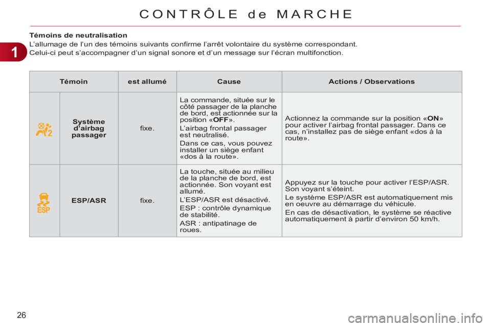 CITROEN C3 PICASSO 2012  Notices Demploi (in French) 1
26
CONTRÔLE de MARCHE
   
 
 
 
 
 
 
 
 
 
Témoins de neutralisation 
  L’allumage de l’un des témoins suivants conﬁ rme l’arrêt volontaire du système correspondant.  
Celui-ci peut s�