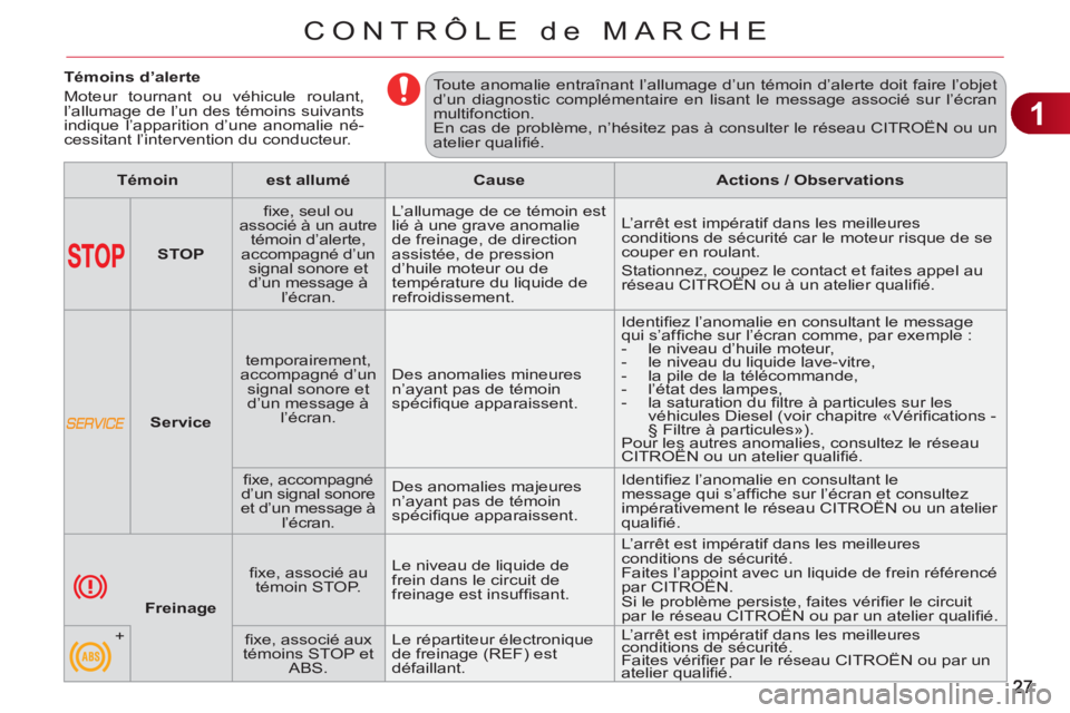 CITROEN C3 PICASSO 2012 Notices Demploi (in French) 1
CONTRÔLE de MARCHE
Témoins d’alerte
Moteur tournant ou véhicule roulant,
l’allumage de l’un des témoins suivants
indique l’apparition d’une anomalie né-
ces CITROEN C3 PICASSO 2012 Notices Demploi (in French) 1
CONTRÔLE de MARCHE
Témoins d’alerte
Moteur tournant ou véhicule roulant,
l’allumage de l’un des témoins suivants
indique l’apparition d’une anomalie né-
ces
