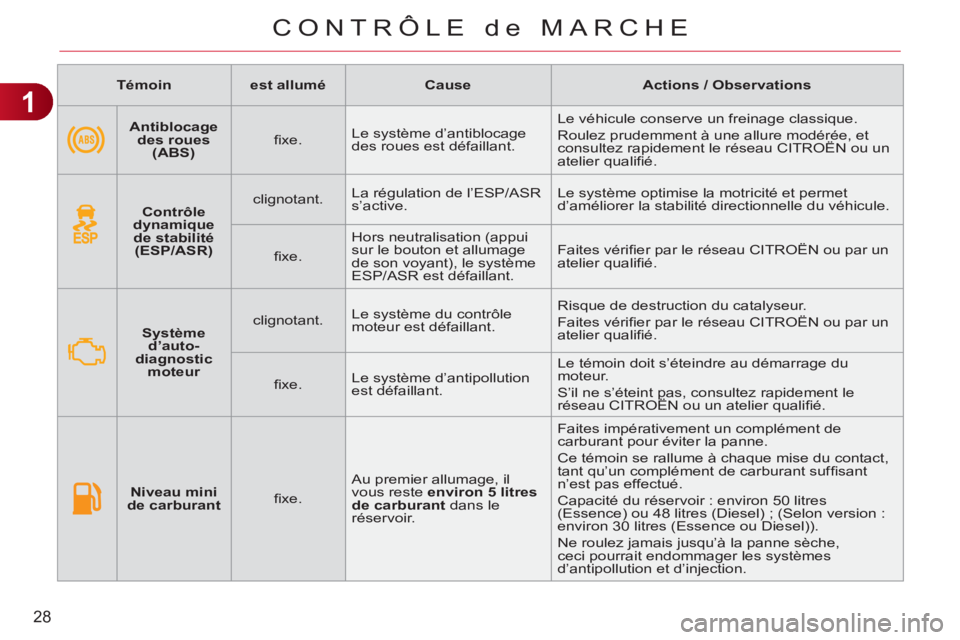 CITROEN C3 PICASSO 2012 Notices Demploi (in French) 1
28
CONTRÔLE de MARCHE
Témoin
est allumé
Cause
Actions / Observations
Antiblocage
des roues
(ABS)
fi xe. Le système d’antiblocag CITROEN C3 PICASSO 2012 Notices Demploi (in French) 1
28
CONTRÔLE de MARCHE
Témoin
est allumé
Cause
Actions / Observations
Antiblocage
des roues
(ABS)
fi xe. Le système d’antiblocag