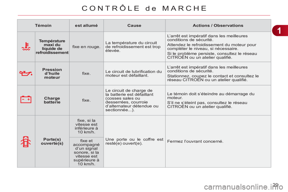 CITROEN C3 PICASSO 2012 Notices Demploi (in French) 1
29
CONTRÔLE de MARCHE
Témoin
est allumé
Cause
Actions / Observations
Température
maxi du
liquide de
refroidissement
fi xe en rouge. CITROEN C3 PICASSO 2012 Notices Demploi (in French) 1
29
CONTRÔLE de MARCHE
Témoin
est allumé
Cause
Actions / Observations
Température
maxi du
liquide de
refroidissement
fi xe en rouge.