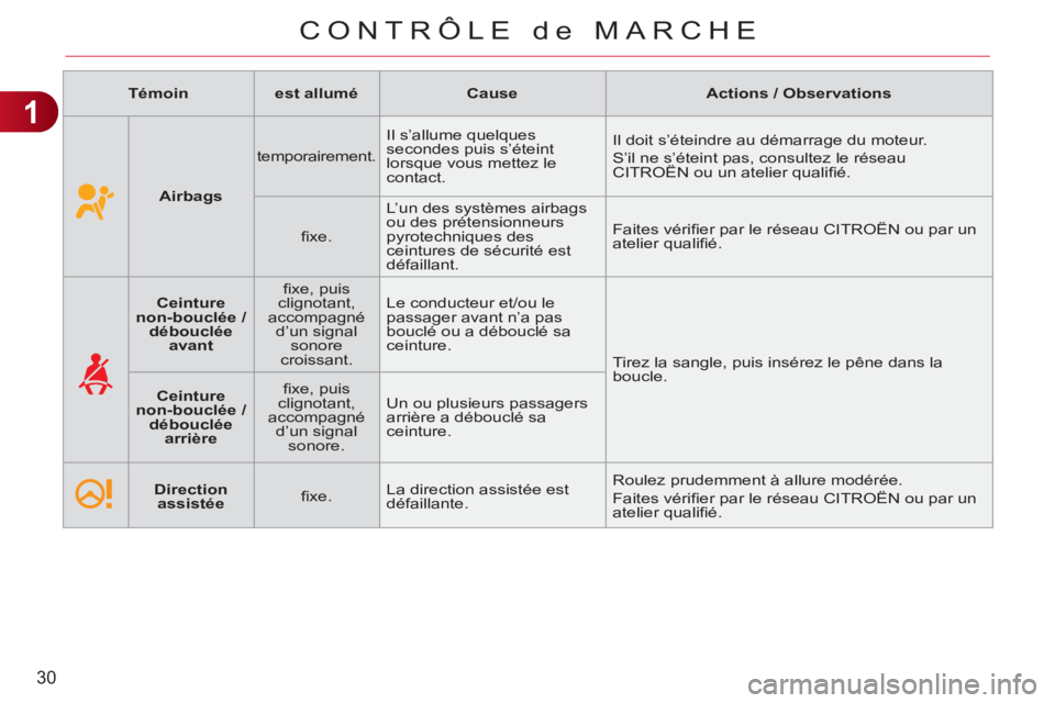 CITROEN C3 PICASSO 2012  Notices Demploi (in French) 1
30
CONTRÔLE de MARCHE
   
 
Témoin 
 
   
 
est allumé 
 
   
 
Cause 
 
   
 
Actions / Observations 
 
 
   
 
   
 
Airbags 
 
    
temporairement.    Il s’allume quelques 
secondes puis s�