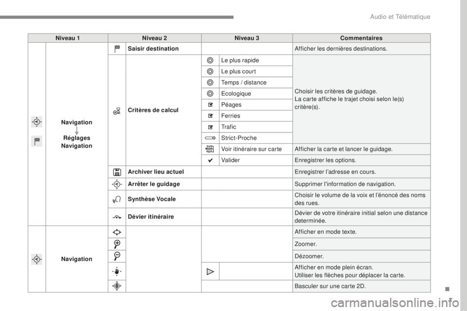 CITROEN C4 2015  Notices Demploi (in French) 7
Niveau 1Niveau 2 Niveau 3 Commentaires
Navigation Réglages
Navigation Saisir destination
Afficher les dernières destinations.
Critères de calcul Le plus rapide
Choisir les critères de guidage.
L