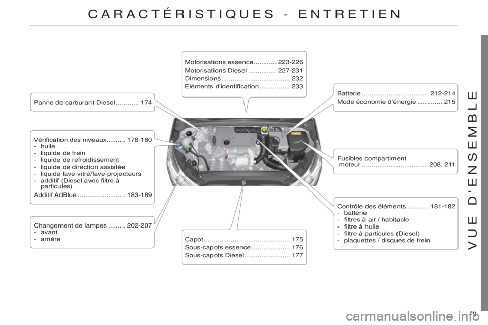 CITROEN C4 2014  Notices Demploi (in French) 9 9 
CaRaCtÉRistiques - entRetien
Panne de carburant diesel ............174
Vérification des niveaux .......... 178-180
-
 
huile
-

 
liquide de frein
-

 
liquide de refroidissement
-

 
liquide d