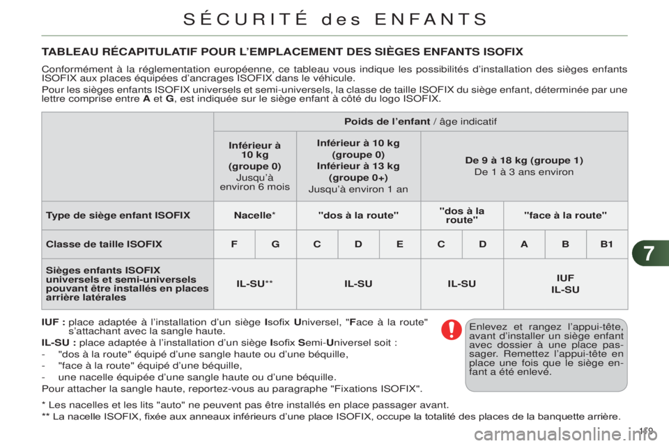 CITROEN C4 2014  Notices Demploi (in French) 77
119 
* les nacelles et les lits "auto" ne peuvent pas être installés en pl\
ace passager avant.
* * La nacelle ISOFIX, fixée aux anneaux inférieurs d’une place ISOFIX, occupe la total