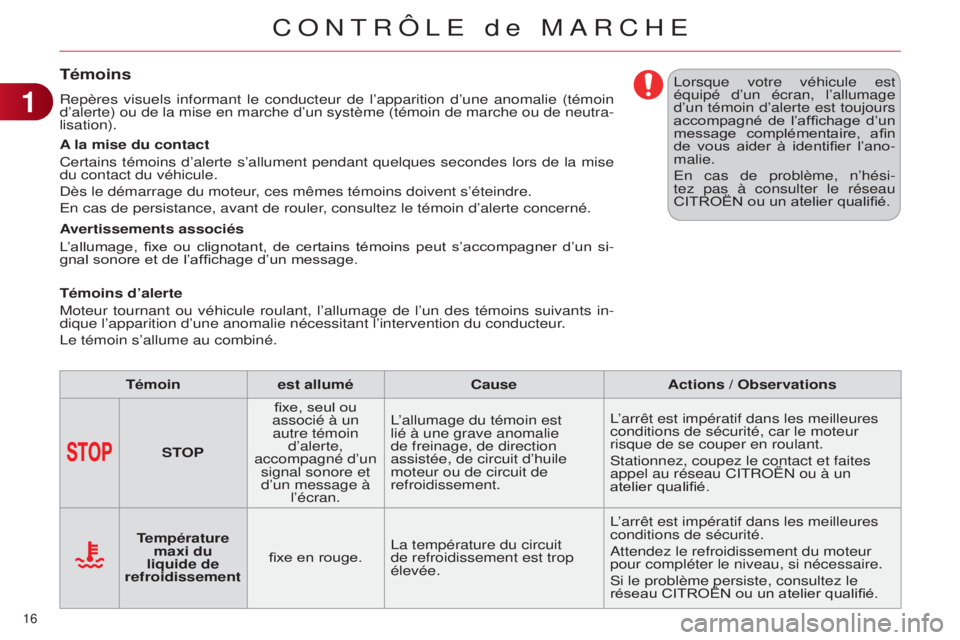 CITROEN C4 2014  Notices Demploi (in French) 16 
Témoins
Repères visuels informant le conducteur de l’apparition d’une anomalie (témoin 
d’alerte) ou de la mise en marche d’un système (témoin de \
marche ou de neutra-
lisation).
A l