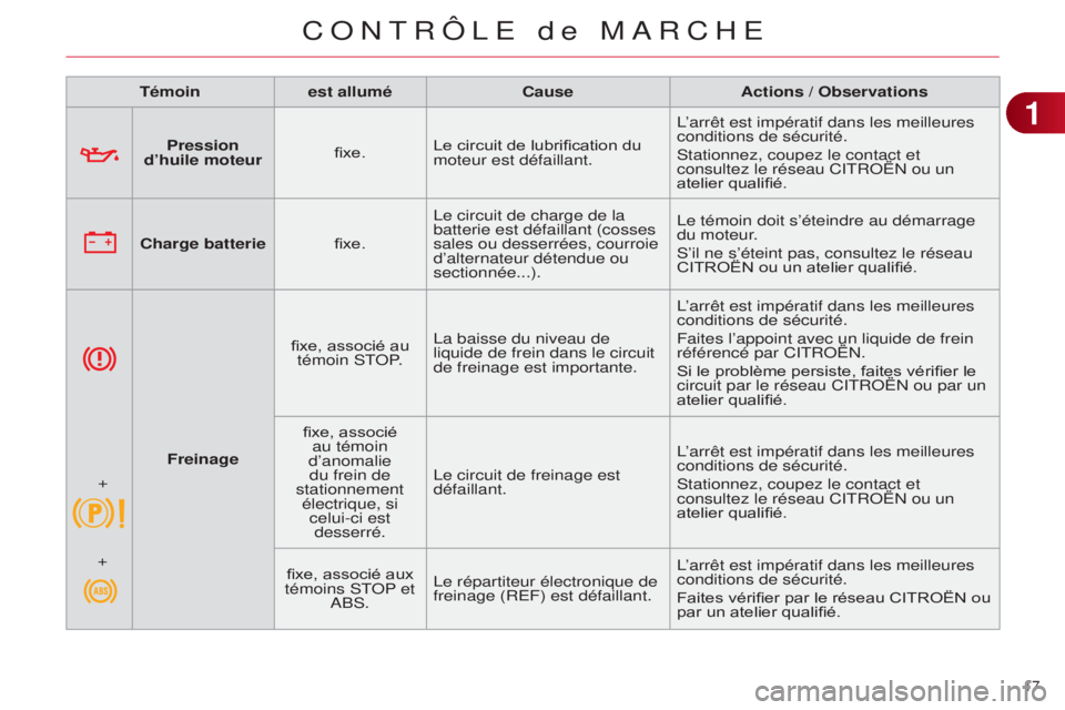 CITROEN C4 2014  Notices Demploi (in French) 17 
Pression 
d’huile moteur fixe.Le circuit de lubrification du 
moteur est défaillant.
l’arrêt est impératif dans les meille
 ures 
conditions de sécurité.s tationnez, coupez le contact et 